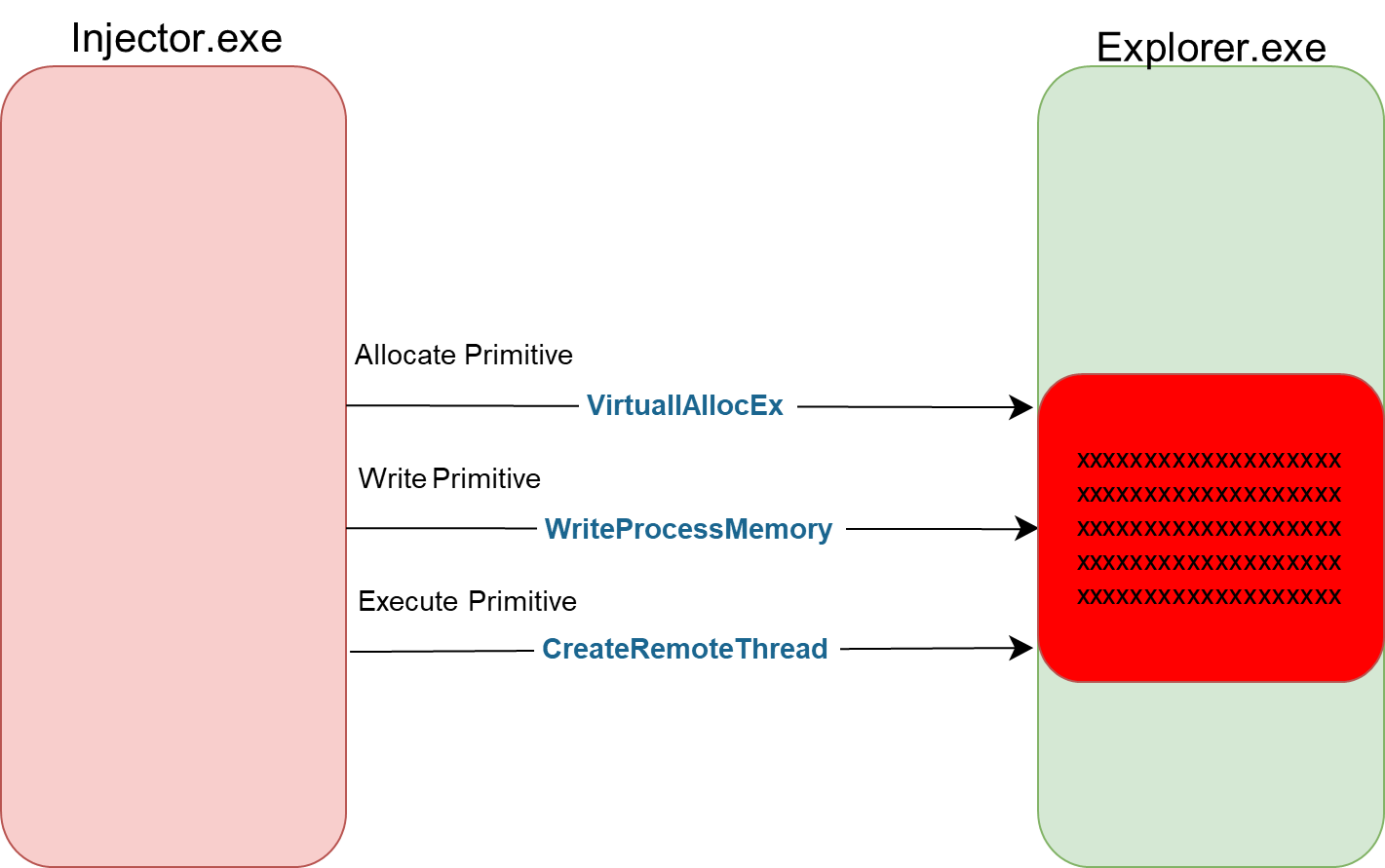 Figure 4: Simple Injection on Explorer.exe