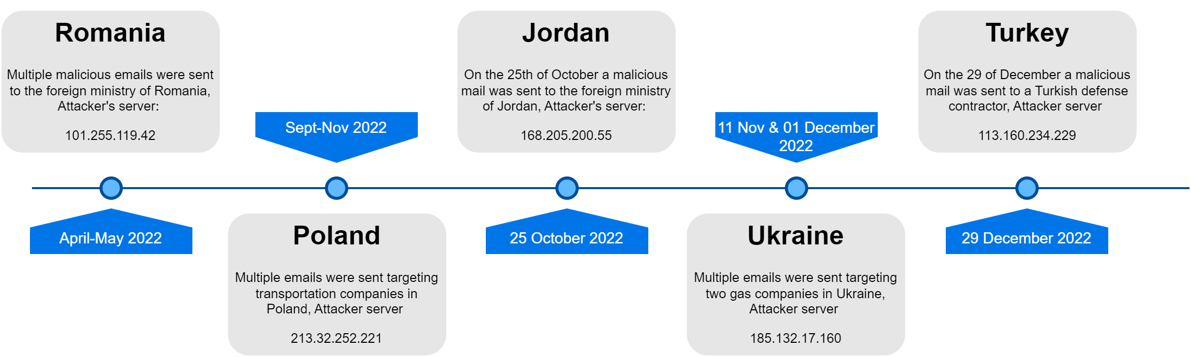 Figure 1: Timeline of attacks utilizing CVE-2023-23397