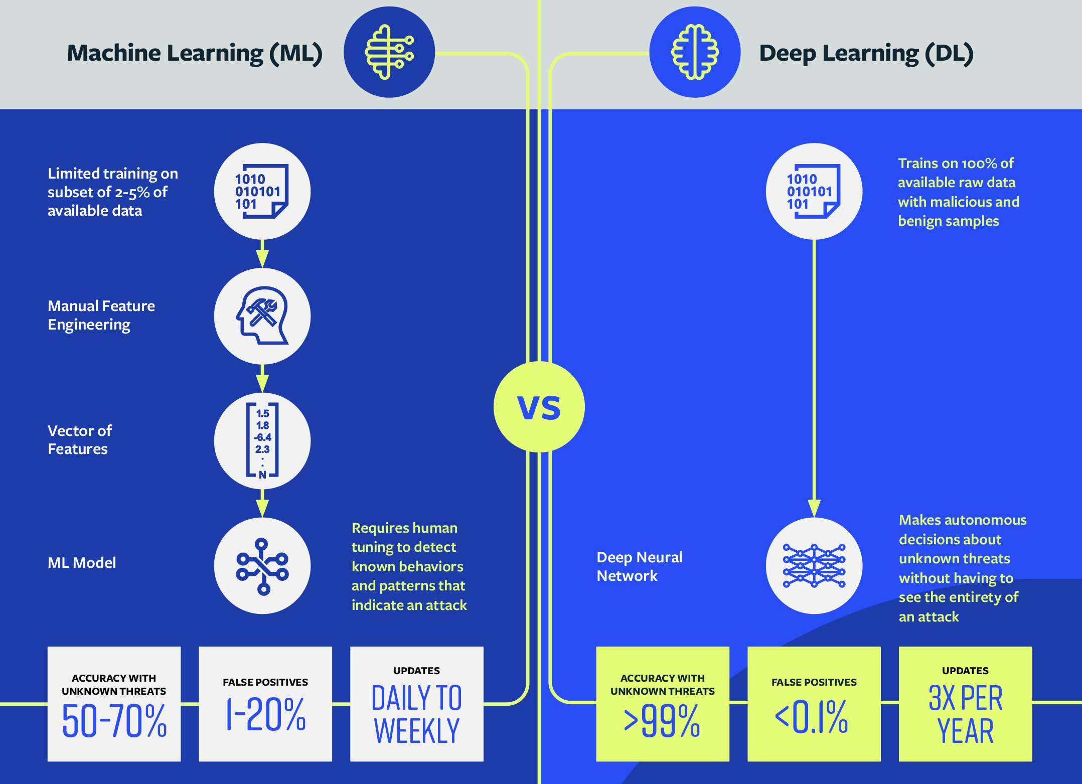 Machine learning vs deep learning: Under the hood