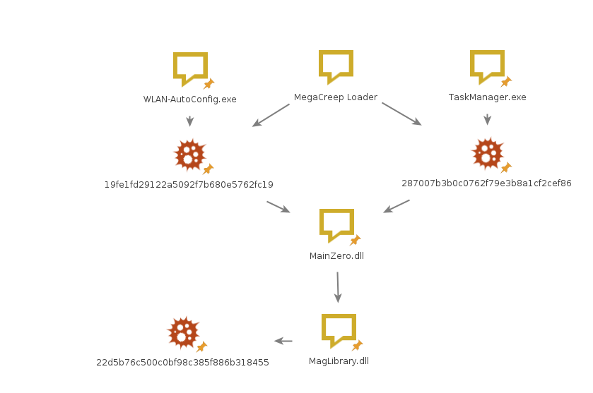 Figure 4: Relationship graph between MegaCreep Loader and its components
