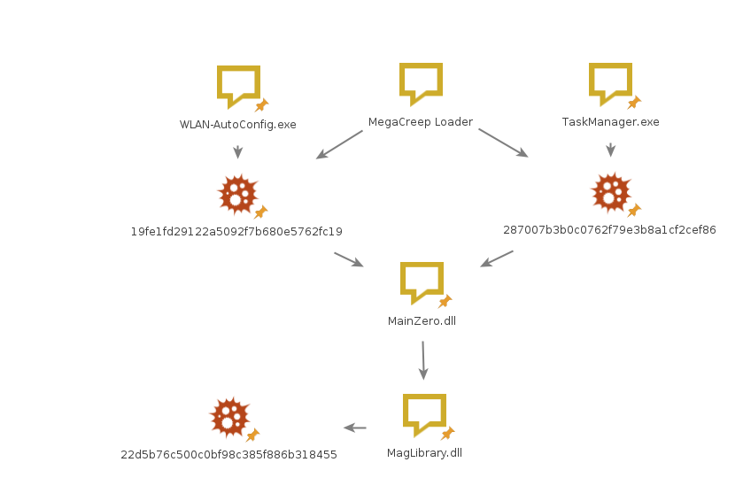 図4：MegaCreep Loaderと各コンポーネントの関係グラフ