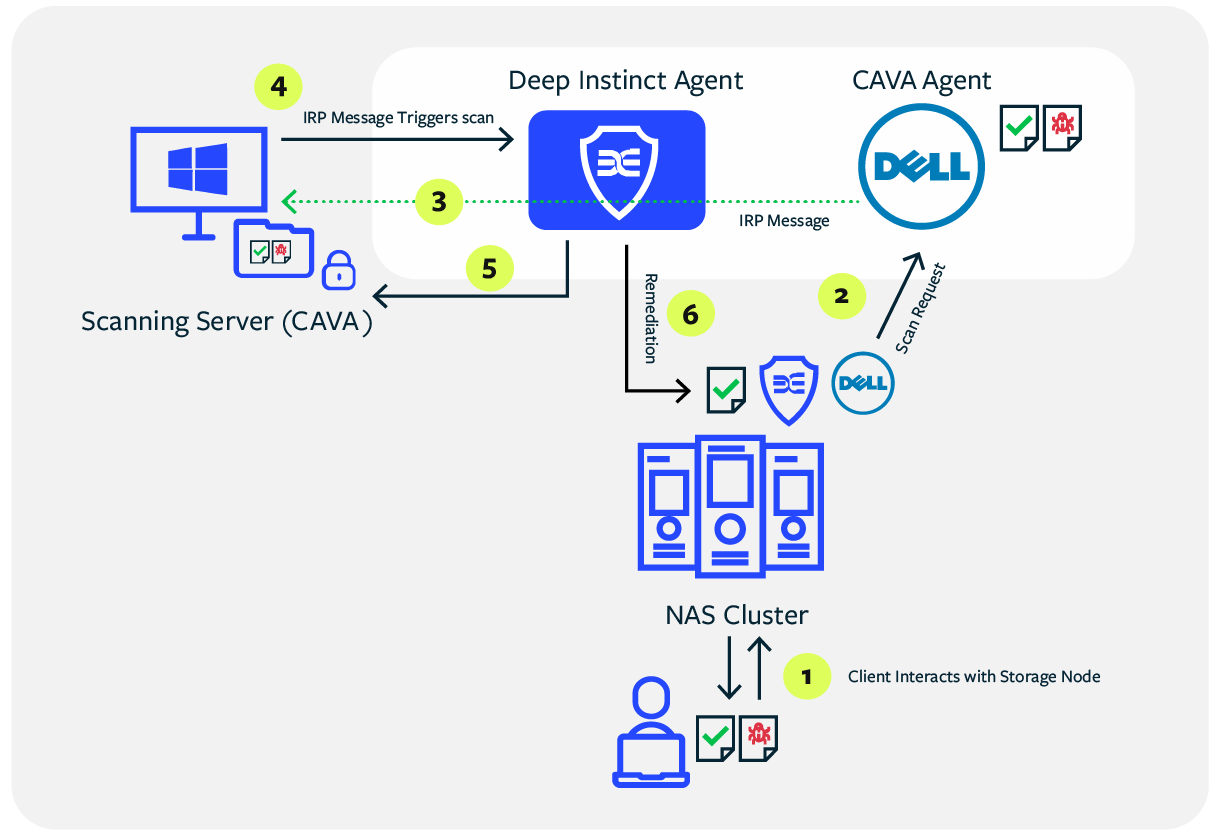 NASStorage_Flow_Dell.png