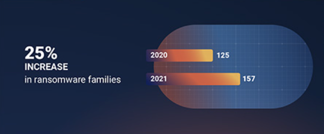 Figure 2: Ransomware continues its year-over-year rise
