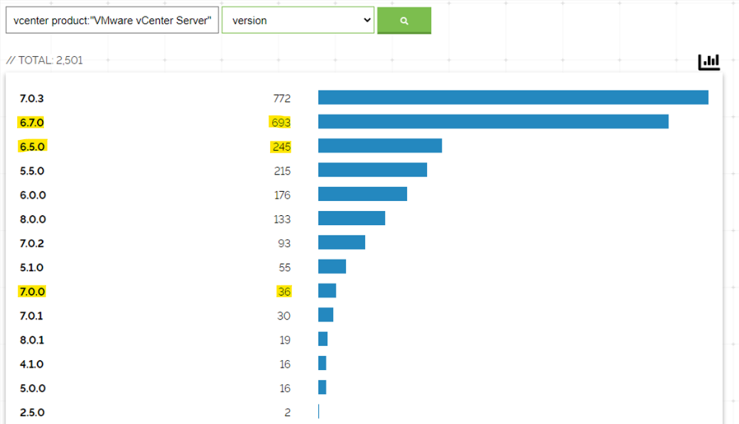 Figure 3: Exposed vCenter with potential CVE-2021-21985 (7.0.0, 6.5.0, 6.7.0)