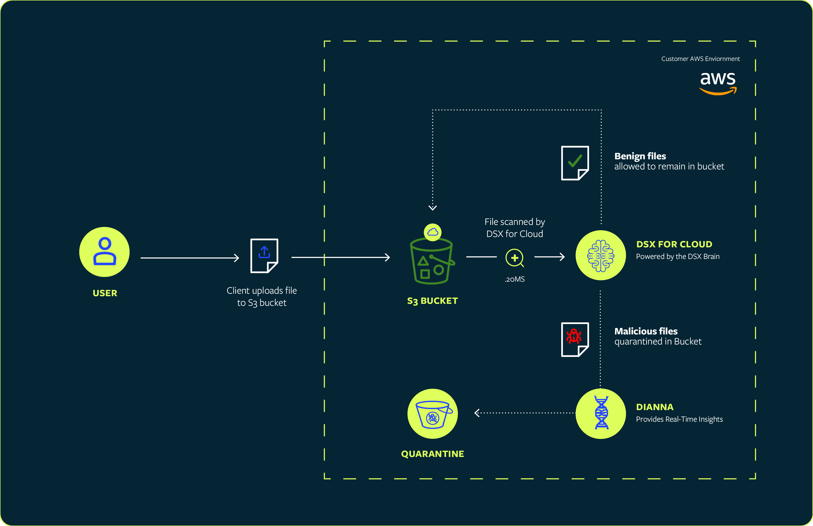 DeepInstinct_ArchitectureDiagrams_AWS.png