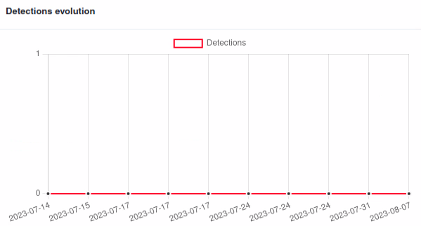 Figure 18: 2nd Rust implant VT detections