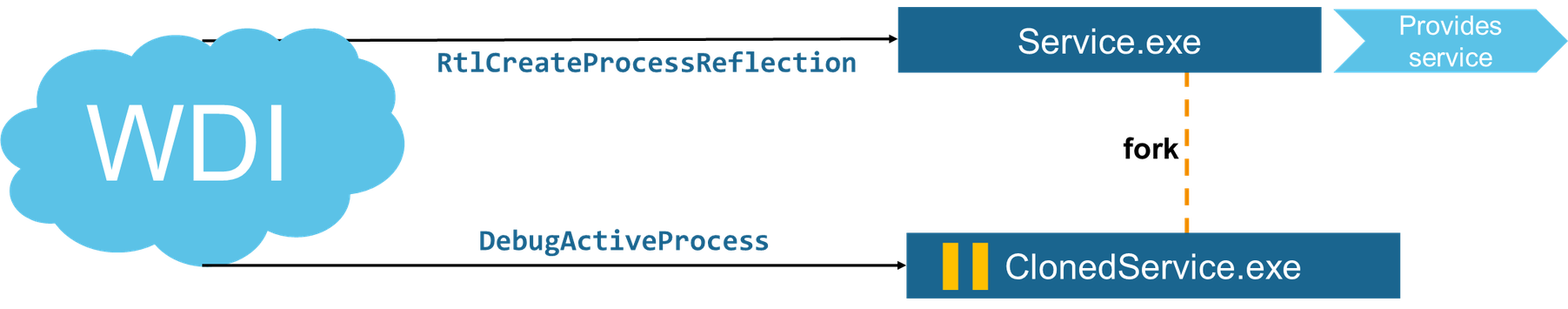 図2：プロセスリフレクションFigure 2: Process Reflection