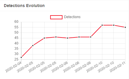 ragnar engine detection rates