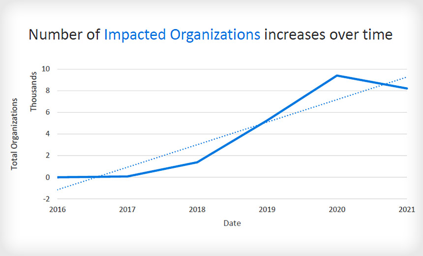Figure 2: Number of organizations impacted by attacks using Cobalt Strike is increasing substantially