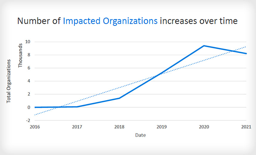 図2：Cobalt Strikeを利用した攻撃の影響を受ける組織数が大幅に増加中