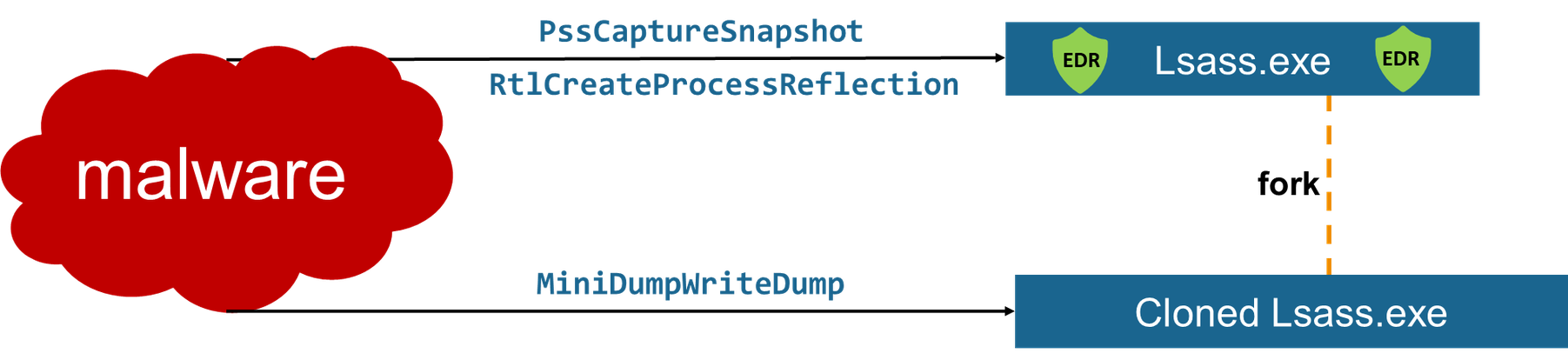 Figure 3: Credential Dumping via Forking