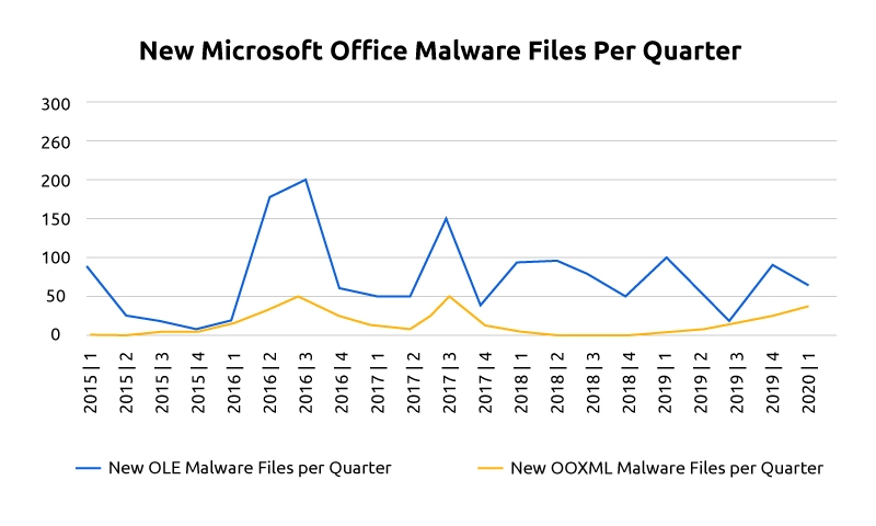 New Microsoft Malware files per quarter