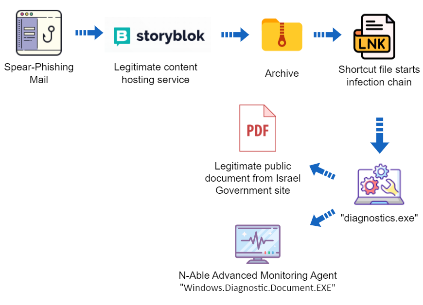 Figure 1: Campaign overview 