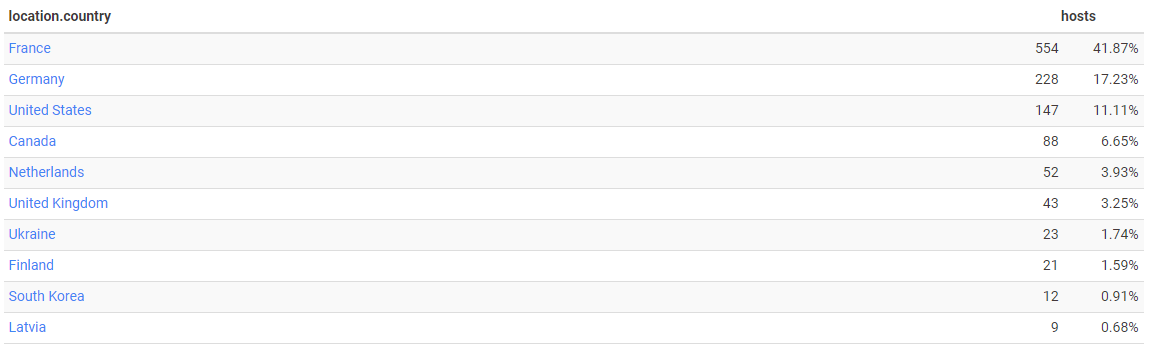 Figure 5: Affected countries by ESXiArgs according to Censys.com