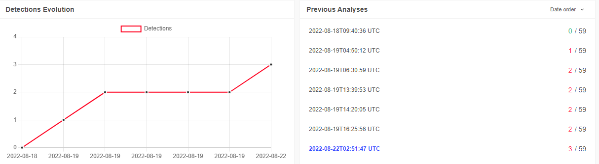 Figure 19 – VirusTotal detection evolution for the malicious PowerShell.