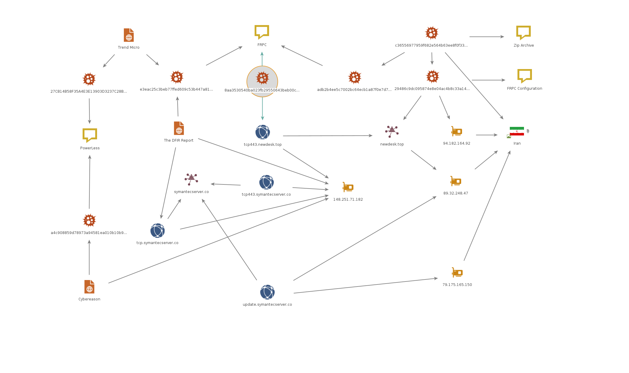 Figure 11: Maltego Graph Illustrating Connections