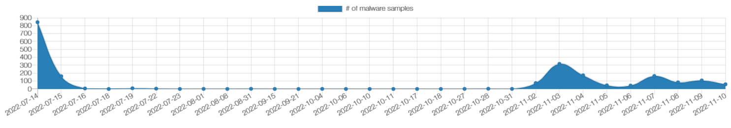 Figure 1: Emotet activity showing no new spam from mid-July until start of November (Source: MalwareBazaar*)