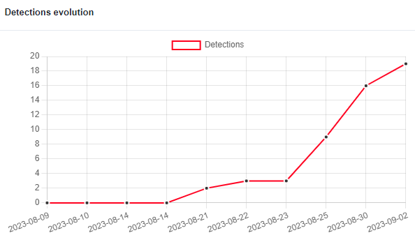 Figure 17: Detections of the RUST implant in VT. All detections are generic.