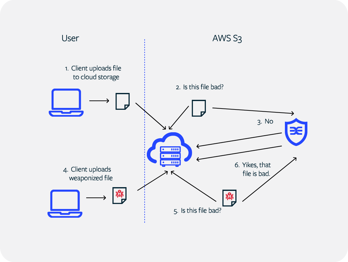 CloudStorage_Flow_AWS.png