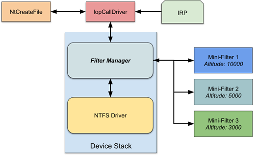 Figure 6: Mini-filter architecture, courtesy of James Forshaw