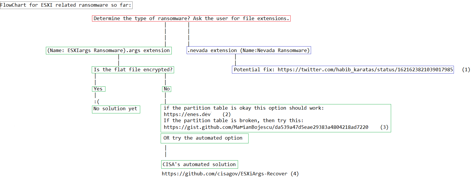 Figure 15: Flowchart in case of infection by CERT-HR