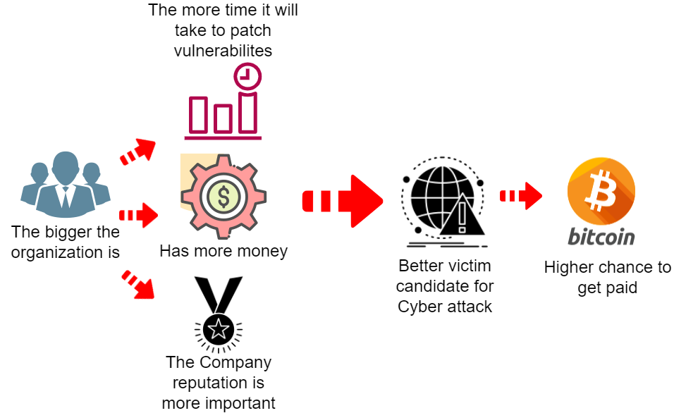 Figure 2: Reasons why enterprises are often attacked using old vulnerabilities