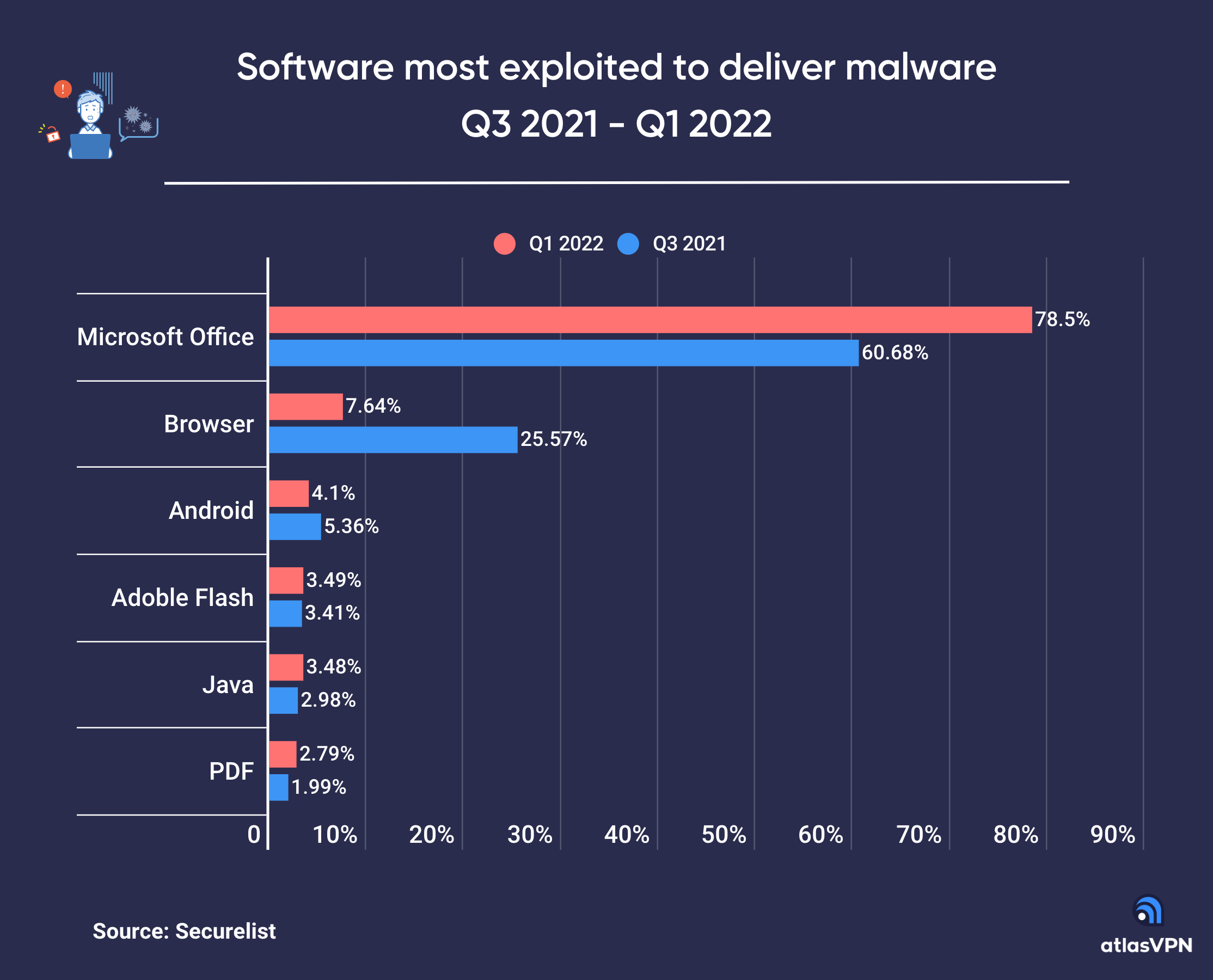 Figure1: MS Office most likely to deliver malware 