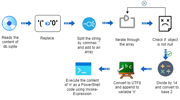 Figure 14: Decode routine flow (values might change in different executions)