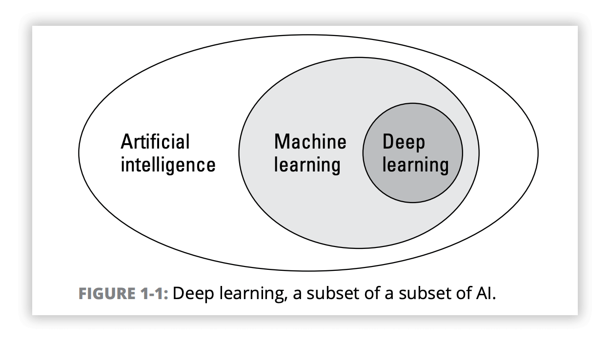 Figure 1-1: Deep learning, a subset of a subset of AI.
