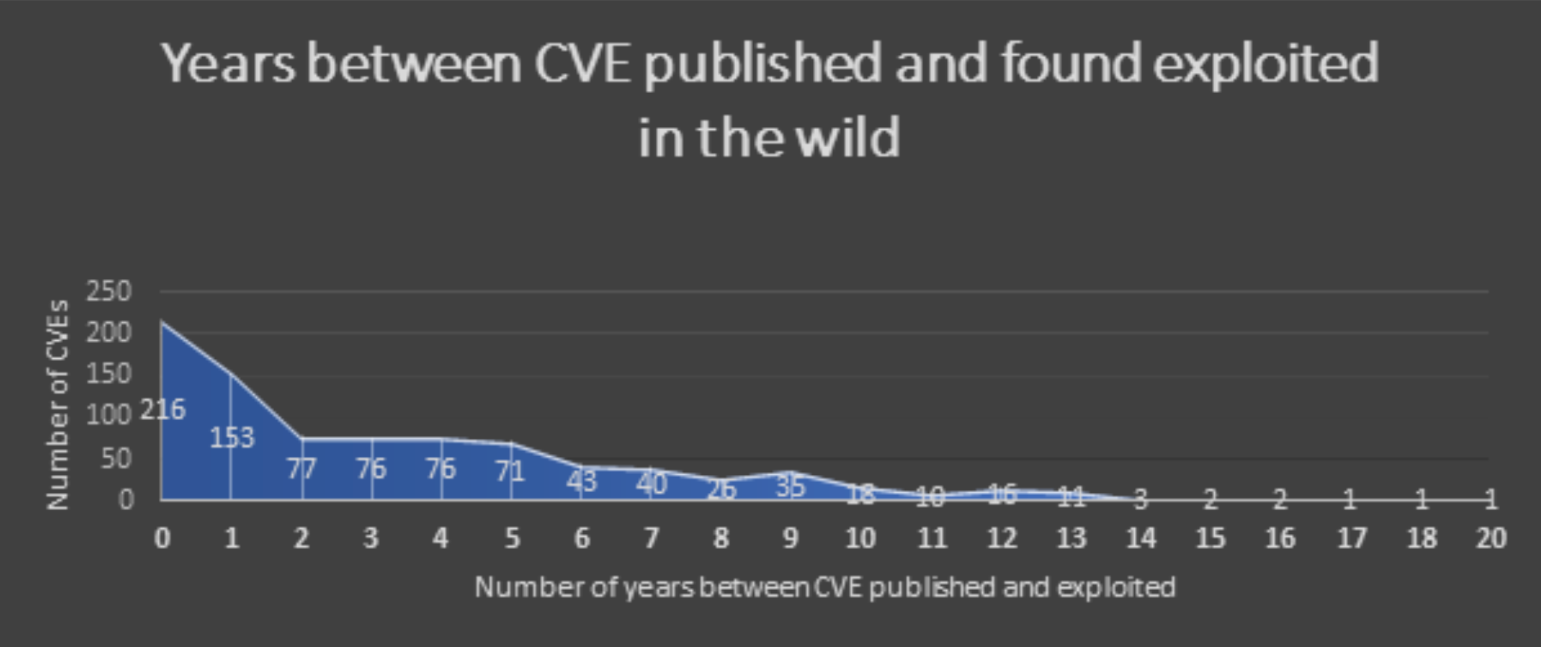 Figure 1: Known exploited vulnerabilities “age”