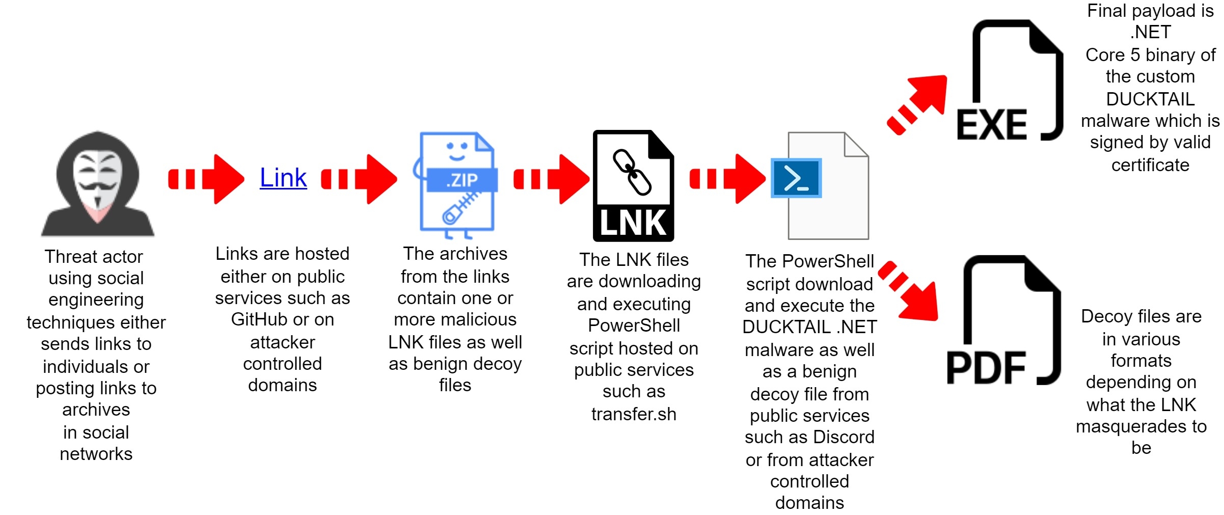 図9：新型DUCKTAIL感染チェーンを示した図