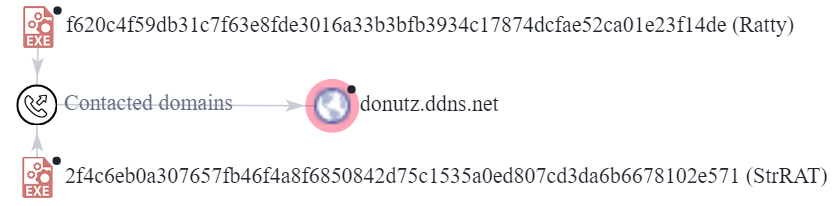 図2：StrRATとRatty（CAB+JAR）が同じC2サーバdonutz.ddns[.]netにリンクしている様子